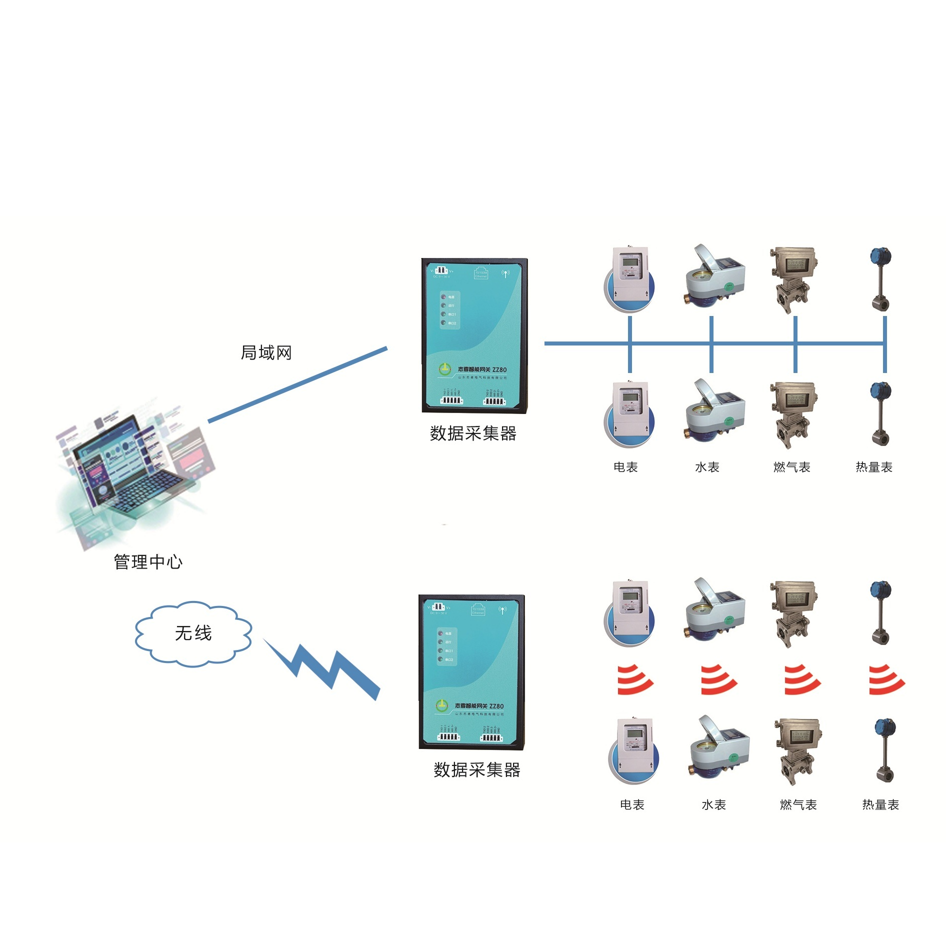 远程智能抄表及分析系统