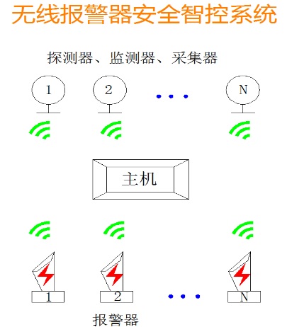 无线报警器安全智控系统.jpg